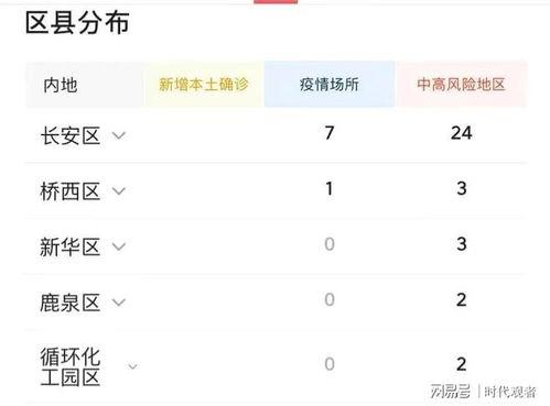 最新爆料石家庄疫情消息,多区域核酸检测，防控措施持续升级  第3张